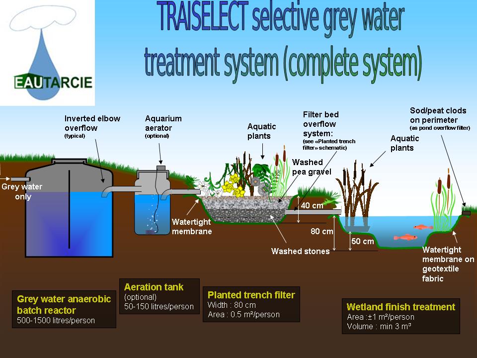 Вода грет. Grey Water System. Система greywater. Пермакультура септик. Greywater and Blackwater.